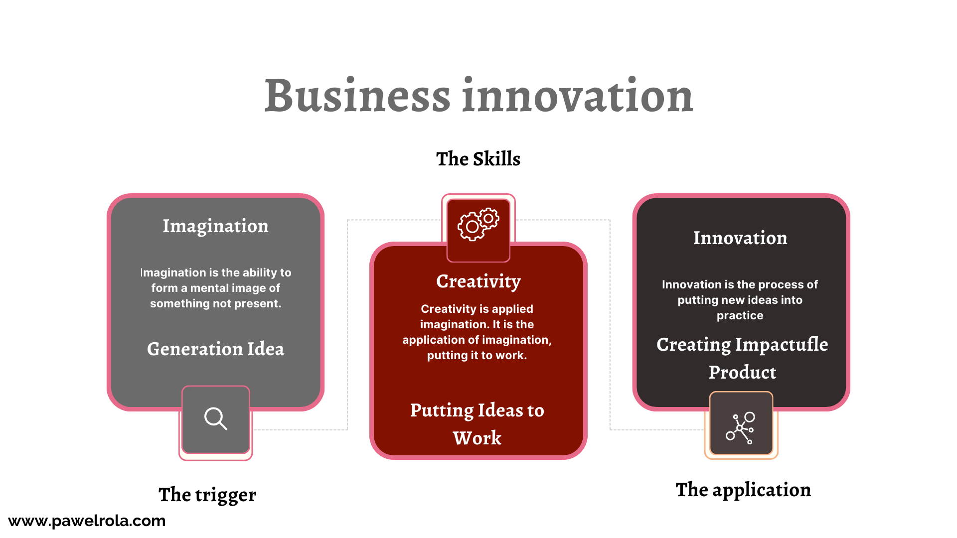 The relationship between imagination creativity and innovation is presented .