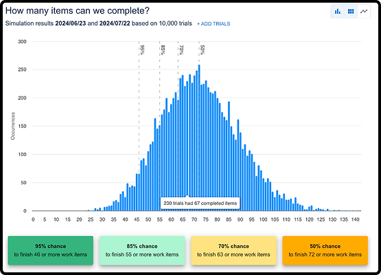 Presents view on results of Montecarlo simulation that present forecast for specific scope delivery 