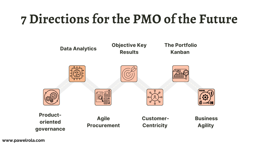 Picture presents 7 Directions for the PMO of the Future