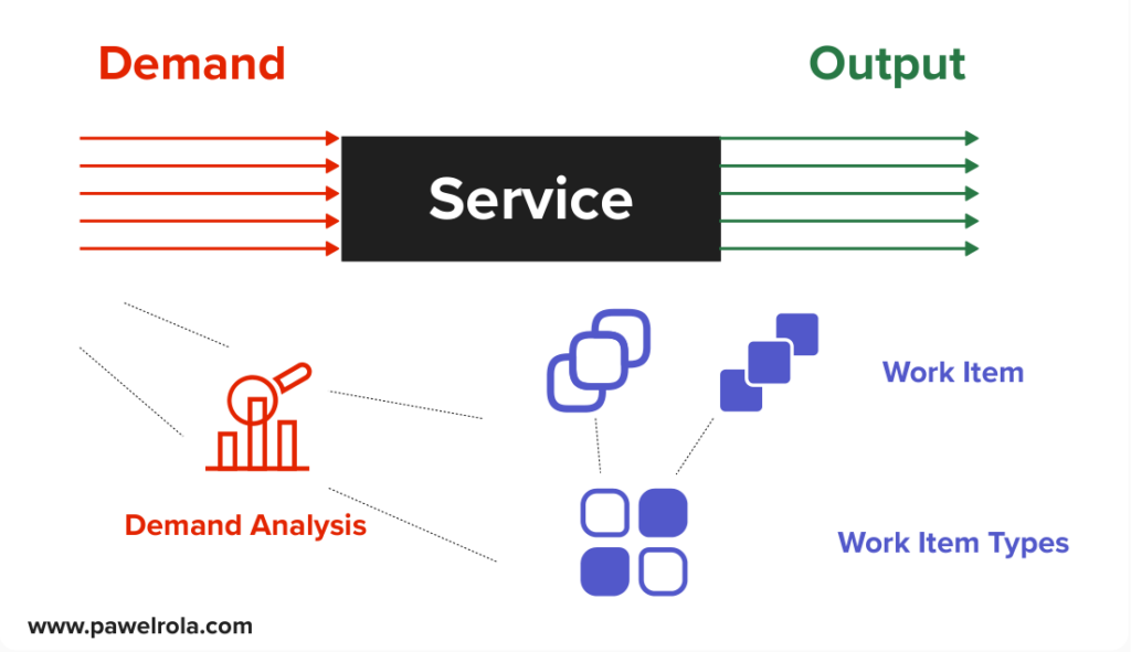 Diagram illustrating the relationship between demand, service, and output, highlighting demand analysis, work items, and work item types.