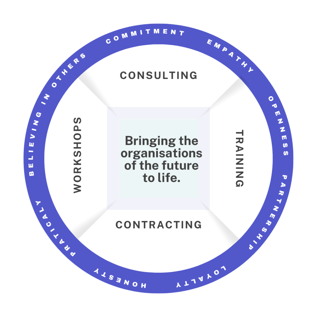 Framework showcasing consulting, training, workshops, and contracting as key services for building future-ready organizations, surrounded by core values such as commitment, empathy, and partnership