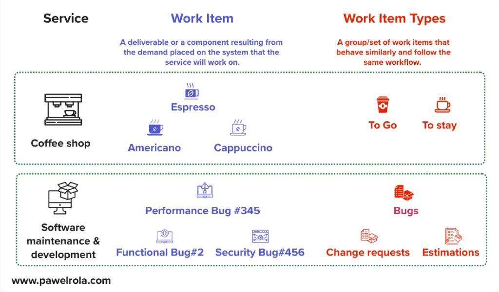 Comparison of work items and work item types using coffee shop and software development examples.