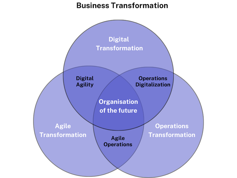 Venn diagram illustrating the integration of Digital, Agile, and Operations Transformation in shaping the Organisation of the Future