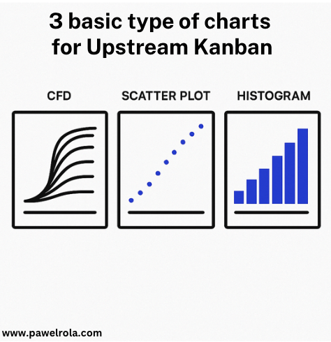 Three basic types of charts for Upstream Kanban: Cumulative Flow Diagram (CFD), Scatter Plot, and Histogram