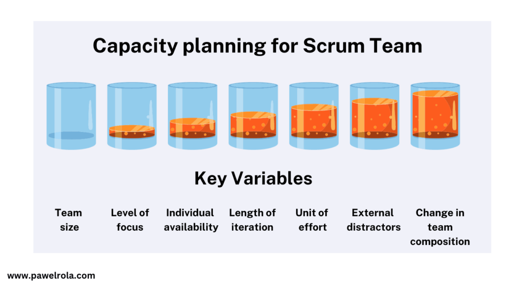 Capacity planning for Scrum Team showing key variables including team size, level of focus, individual availability, iteration length, unit of effort, external distractors, and team composition changes.