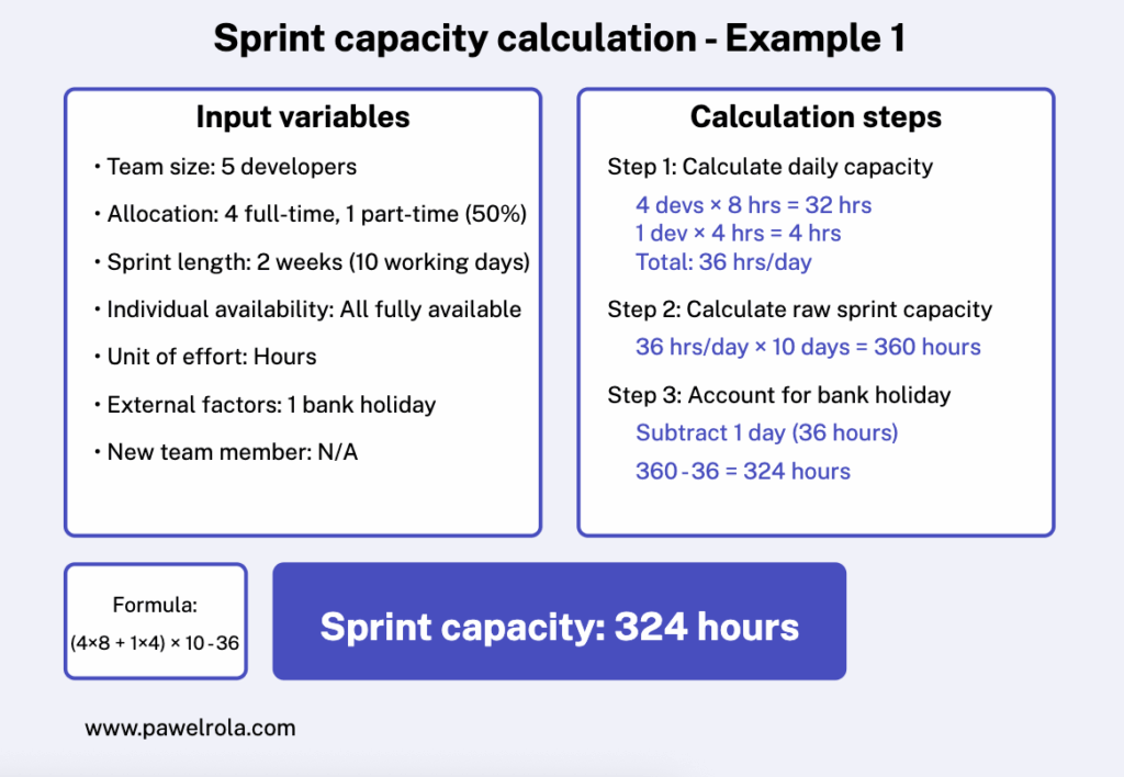 Sprint capacity calculation - example 1 Example of sprint capacity calculation for a Scrum Team using hours, based on team size, sprint length, part-time availability, and a bank holiday. created by pawelrola.com.