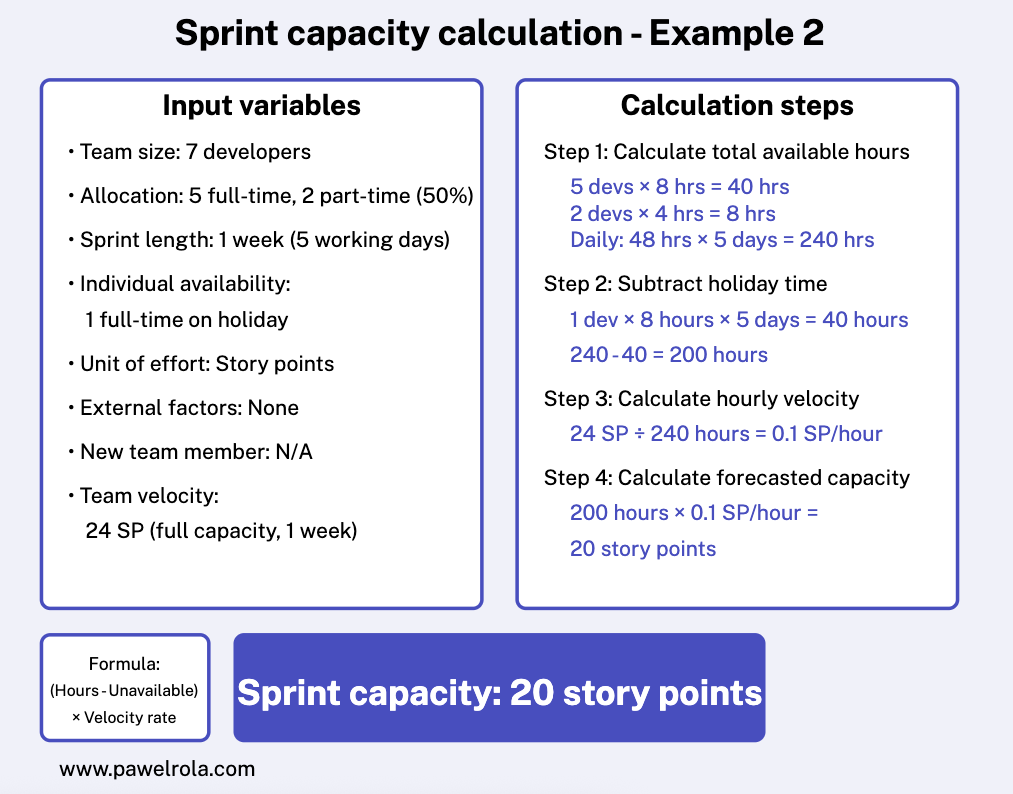 Sprint capacity calculation - example 2 Sprint capacity calculation example using story points, factoring in team velocity, part-time availability, and individual holiday absence.
