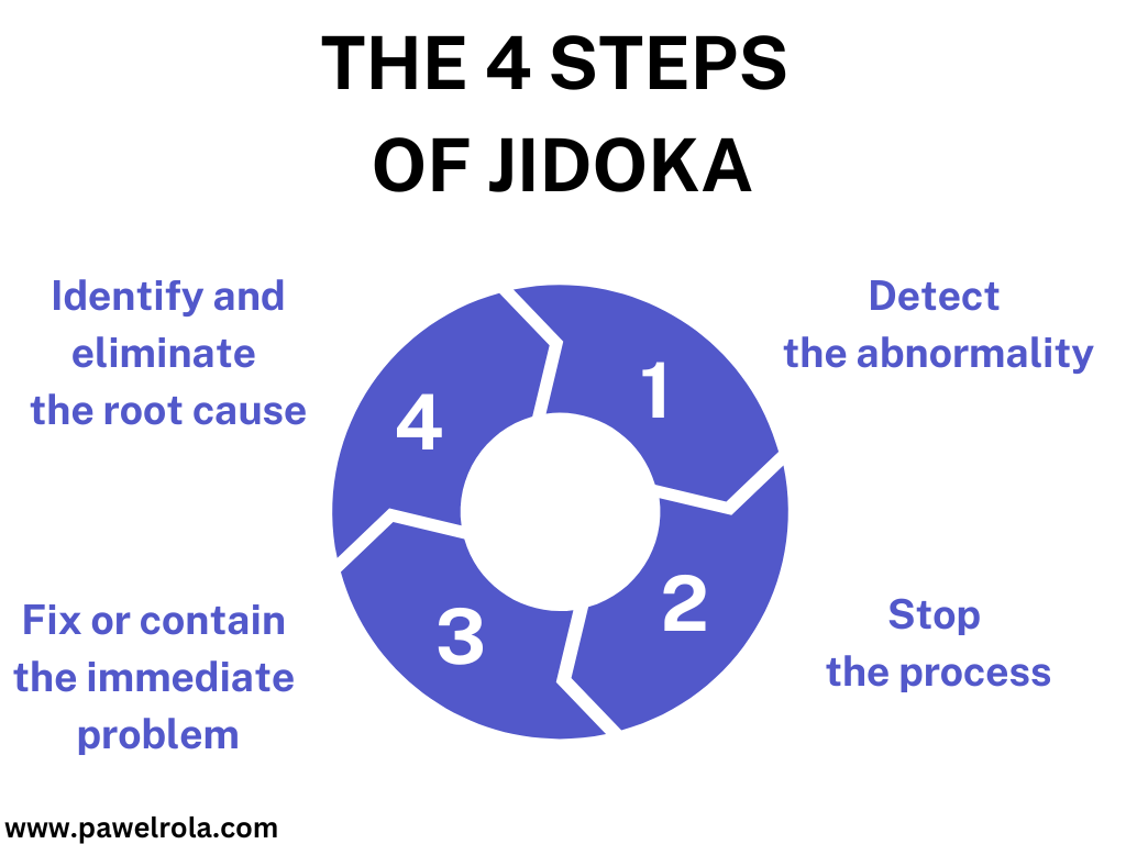 The 4 steps of Jidoka Circular diagram illustrating the four steps of Jidoka: detect the abnormality, stop the process, fix or contain the immediate problem, and identify and eliminate the root cause.