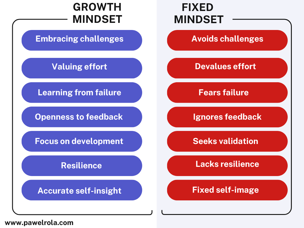 Comparison chart showing the key traits of a growth mindset (e.g., embracing challenges, valuing effort) versus a fixed mindset (e.g., avoiding challenges, fearing failure)
