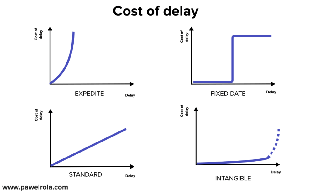 Four graphs illustrating Cost of Delay archetypes—Expedite, Fixed Date, Standard, and Intangible—used in Agile service delivery to prioritise work.