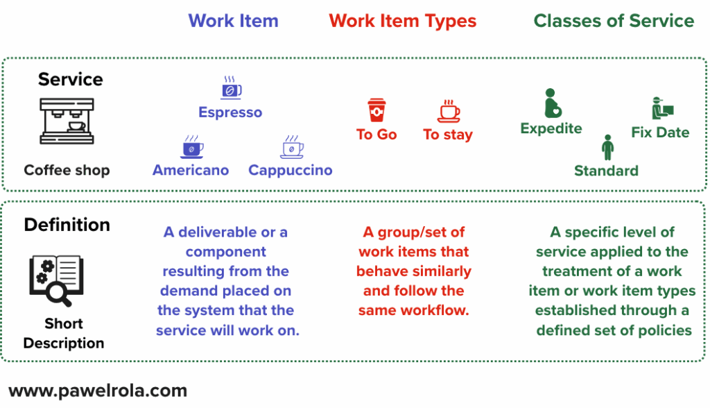 Visual comparison of Work Items, Work Item Types, and Classes of Service in Kanban using a coffee shop analogy. Shows different coffee orders as work items (e.g. espresso, cappuccino), service formats as work item types (to-go, to-stay), and prioritisation policies as classes of service (expedite, fixed date, standard). Includes concise definitions under each concept.