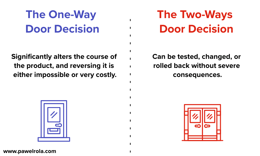 Diagram comparing One-Way Door (irreversible) and Two-Way Door (reversible) decisions for Product Owners, with icons and descriptions, from pawelrola.com