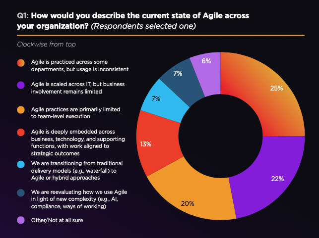 Pie chart: State of Agile in organizations 2025 – only 13% have Agile deeply embedded across business & technology (Paweł Rola)