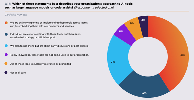 Pie chart: Organizational approach to AI tools (LLMs & code assistants) 2025 – 41% actively implementing (Paweł Rola)