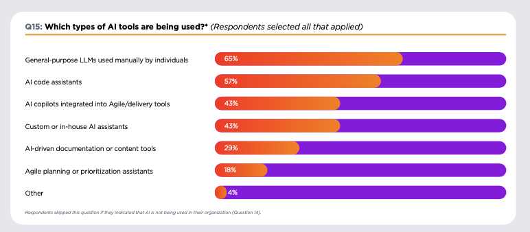 Bar chart: AI tools in use 2025 – 65% use general-purpose LLMs, 57% AI code assistants, only 18% Agile prioritization AI (Paweł Rola)