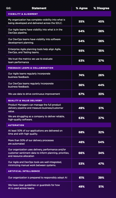 State of Agile 2025: Visibility, collaboration & AI adoption – key metrics and gaps (Paweł Rola analysis)